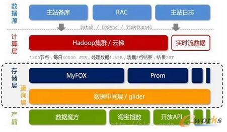 大數(shù)據(jù)時(shí)代 技術(shù)解析與服務(wù)體系全覽